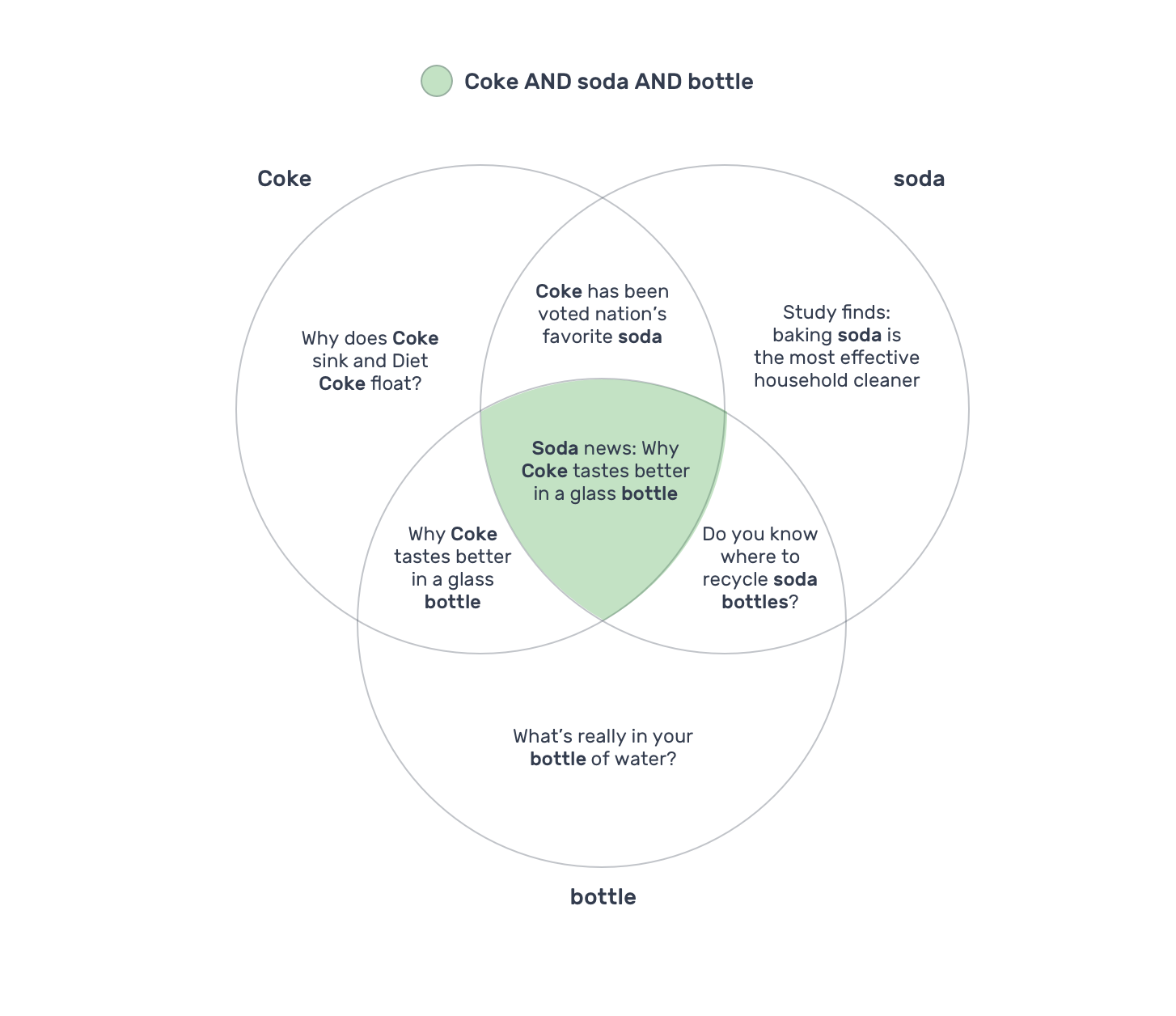 3–VennAND3.png